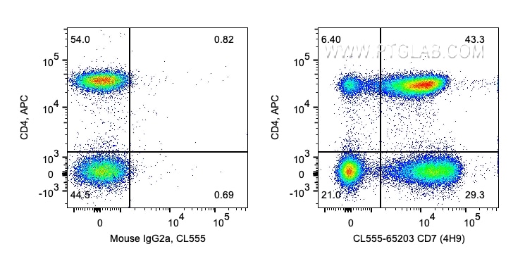 Flow cytometry (FC) experiment of human PBMCs using CoraLite® Plus 555 Anti-Human CD7 (4H9) (CL555-65203)