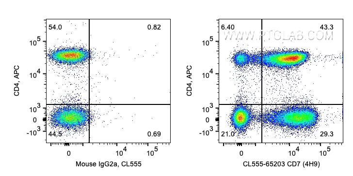 FC experiment of human PBMCs using CL555-65203