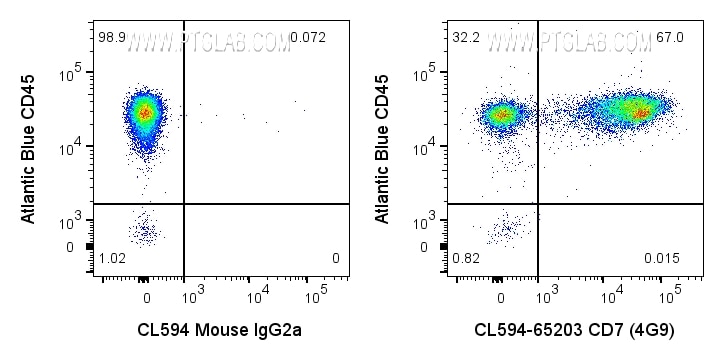 Flow cytometry (FC) experiment of human PBMCs using CoraLite®594 Anti-Human CD7 (4H9) (CL594-65203)