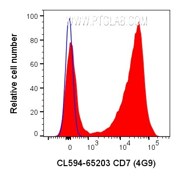 Flow cytometry (FC) experiment of human PBMCs using CoraLite®594 Anti-Human CD7 (4H9) (CL594-65203)