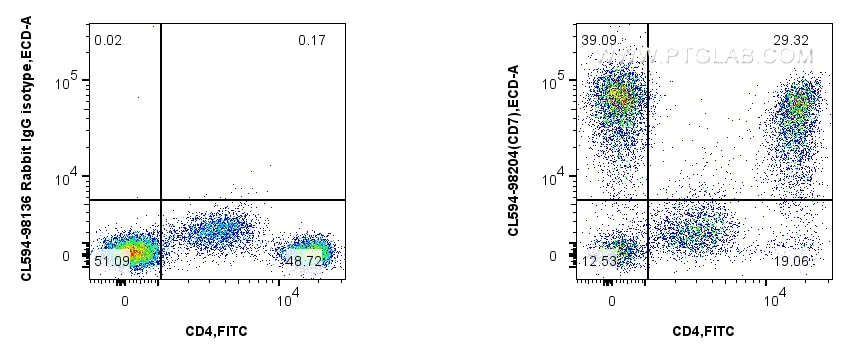 Flow cytometry (FC) experiment of human PBMCs using CoraLite®594 Anti-Human CD7 Rabbit Recombinant Ant (CL594-98204)