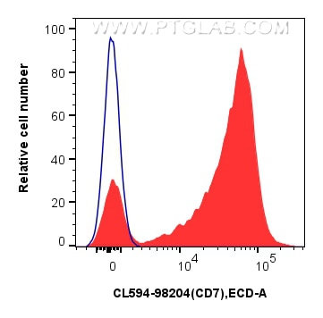 Flow cytometry (FC) experiment of human PBMCs using CoraLite®594 Anti-Human CD7 Rabbit Recombinant Ant (CL594-98204)