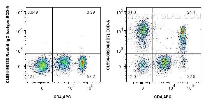 Flow cytometry (FC) experiment of human PBMCs using CoraLite®594 Anti-Human CD7 Rabbit Recombinant Ant (CL594-98204)