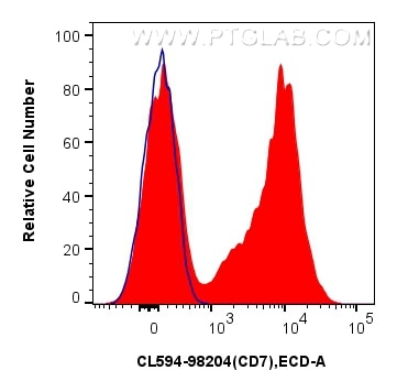 Flow cytometry (FC) experiment of human PBMCs using CoraLite®594 Anti-Human CD7 Rabbit Recombinant Ant (CL594-98204)