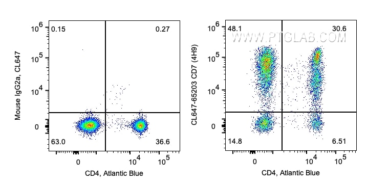 Flow cytometry (FC) experiment of human PBMCs using CoraLite® Plus 647 Anti-Human CD7 (4H9) (CL647-65203)