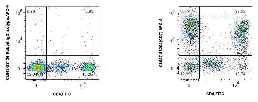 Flow cytometry (FC) experiment of human PBMCs using CoraLite® Plus 647 Anti-Human CD7 Rabbit Recombina (CL647-98204)