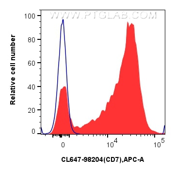 Flow cytometry (FC) experiment of human PBMCs using CoraLite® Plus 647 Anti-Human CD7 Rabbit Recombina (CL647-98204)
