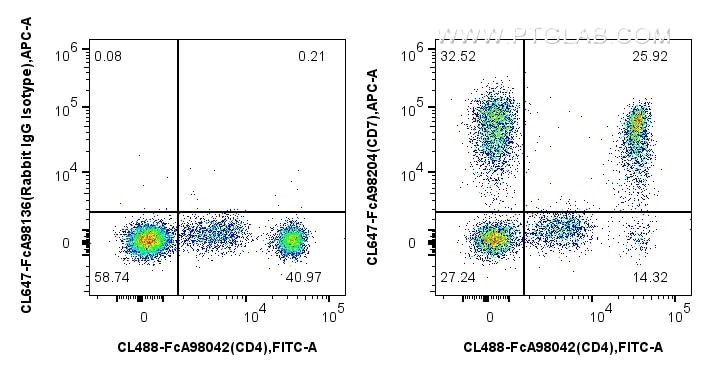 Flow cytometry (FC) experiment of human PBMCs using FcZero-rAb® CoraLite® Plus 647 Anti-Human CD7 Rabb (CL647-FcA98204)