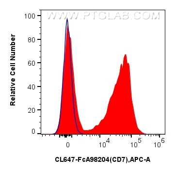 Flow cytometry (FC) experiment of human PBMCs using FcZero-rAb® CoraLite® Plus 647 Anti-Human CD7 Rabb (CL647-FcA98204)