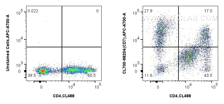 Flow cytometry (FC) experiment of human PBMCs using CoraLite®700 Anti-Human CD7 Rabbit Recombinant Ant (CL700-98204)