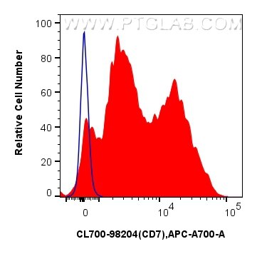 Flow cytometry (FC) experiment of human PBMCs using CoraLite®700 Anti-Human CD7 Rabbit Recombinant Ant (CL700-98204)
