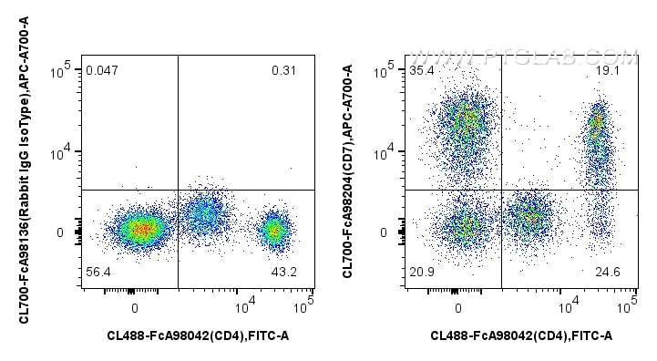 Flow cytometry (FC) experiment of human PBMCs using FcZero-rAb® CoraLite® Plus 700 Anti-Human CD7 Rabb (CL700-FcA98204)