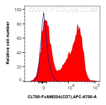 Flow cytometry (FC) experiment of human PBMCs using FcZero-rAb® CoraLite® Plus 700 Anti-Human CD7 Rabb (CL700-FcA98204)