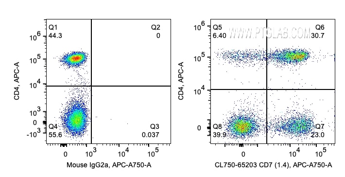 Flow cytometry (FC) experiment of human PBMCs using CoraLite® Plus 750 Anti-Human CD7 (4H9) (CL750-65203)