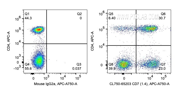 FC experiment of human PBMCs using CL750-65203