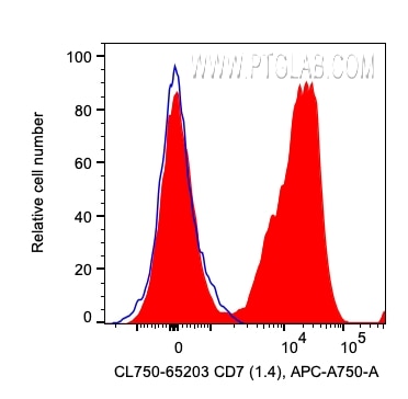 Flow cytometry (FC) experiment of human PBMCs using CoraLite® Plus 750 Anti-Human CD7 (4H9) (CL750-65203)