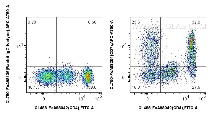 FC experiment of human PBMCs using CL750-FcA98204 Flow cytometry (FC) experiment of human PBMCs using FcZero-rAb® CoraLite® Plus 750 Anti-Human CD7 Rabb (CL750-FcA98204)
