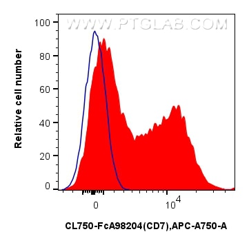 FC experiment of human PBMCs using CL750-FcA98204 Flow cytometry (FC) experiment of human PBMCs using FcZero-rAb® CoraLite® Plus 750 Anti-Human CD7 Rabb (CL750-FcA98204)