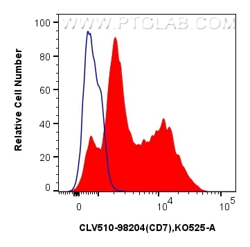 Flow cytometry (FC) experiment of human PBMCs using CoraLux Violet 510 Anti-Human CD7 Rabbit Recombina (CLV510-98204)