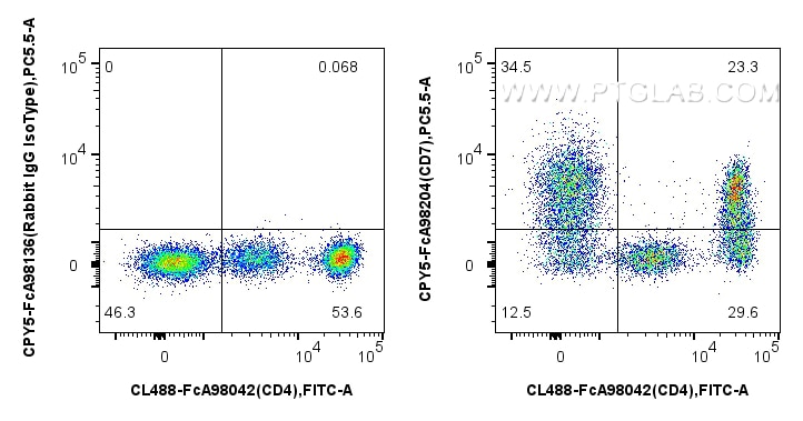 Flow cytometry (FC) experiment of human PBMCs using FcZero-rAb® PerCP-Cyanine5.5 Anti-Human CD7 Rabbit (CPY5-FcA98204)