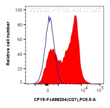 Flow cytometry (FC) experiment of human PBMCs using FcZero-rAb® PerCP-Cyanine5.5 Anti-Human CD7 Rabbit (CPY5-FcA98204)