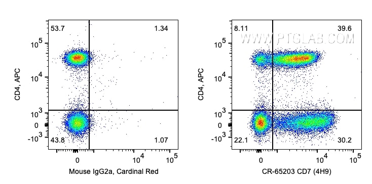 Flow cytometry (FC) experiment of human PBMCs using Cardinal Red™ Anti-Human CD7 (4H9) (CR-65203)