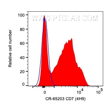 FC experiment of human PBMCs using CR-65203