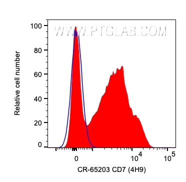 Flow cytometry (FC) experiment of human PBMCs using Cardinal Red™ Anti-Human CD7 (4H9) (CR-65203)