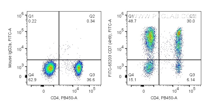 Flow cytometry (FC) experiment of human PBMCs using FITC Anti-Human CD7 (4H9) (FITC-65203)