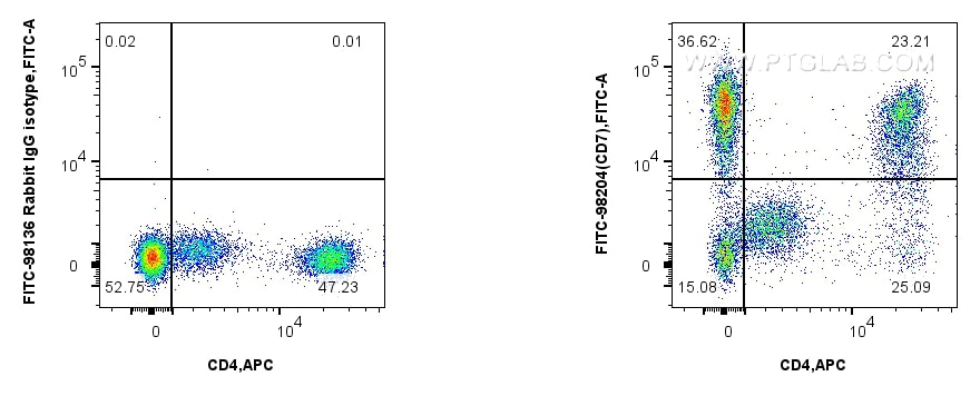 Flow cytometry (FC) experiment of human PBMCs using FITC Plus Anti-Human CD7 Rabbit Recombinant Antibo (FITC-98204)