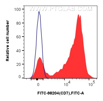 Flow cytometry (FC) experiment of human PBMCs using FITC Plus Anti-Human CD7 Rabbit Recombinant Antibo (FITC-98204)