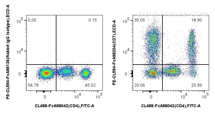 Flow cytometry (FC) experiment of human PBMCs using FcZero-rAb® PE-CoraLite® Plus 594 Anti-Human CD7 R (PCL594-FcA98204)