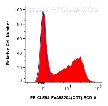 Flow cytometry (FC) experiment of human PBMCs using FcZero-rAb® PE-CoraLite® Plus 594 Anti-Human CD7 R (PCL594-FcA98204)