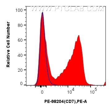 Flow cytometry (FC) experiment of human PBMCs using PE Anti-Human CD7 Rabbit Recombinant Antibody (PE-98204)