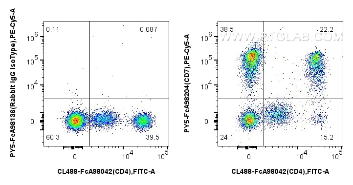 Flow cytometry (FC) experiment of human PBMCs using FcZero-rAb® PE-Cyanine5 Anti-Human CD7 Rabbit Reco (PY5-FcA98204)
