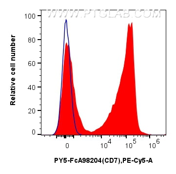 Flow cytometry (FC) experiment of human PBMCs using FcZero-rAb® PE-Cyanine5 Anti-Human CD7 Rabbit Reco (PY5-FcA98204)