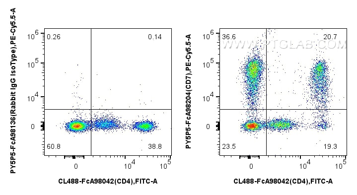 Flow cytometry (FC) experiment of human PBMCs using FcZero-rAb® PE-Cyanine5.5 Anti-Human CD7 Rabbit Re (PY5P5-FcA98204)