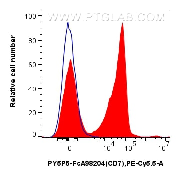 Flow cytometry (FC) experiment of human PBMCs using FcZero-rAb® PE-Cyanine5.5 Anti-Human CD7 Rabbit Re (PY5P5-FcA98204)