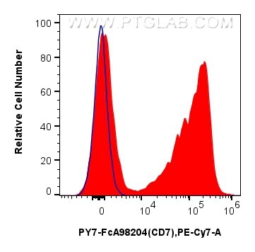 Flow cytometry (FC) experiment of human PBMCs using FcZero-rAb® PE-Cyanine7 Anti-Human CD7 Rabbit Reco (PY7-FcA98204)