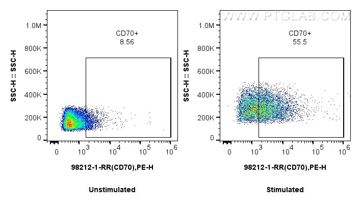 Flow cytometry (FC) experiment of Mouse splenic leucocytes using Anti-Mouse CD70 Rabbit Recombinant Antibody (98212-1-RR)
