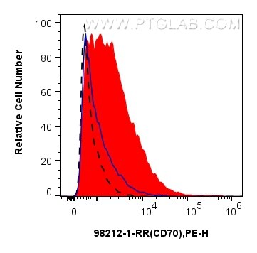 Flow cytometry (FC) experiment of Mouse splenic leucocytes using Anti-Mouse CD70 Rabbit Recombinant Antibody (98212-1-RR)