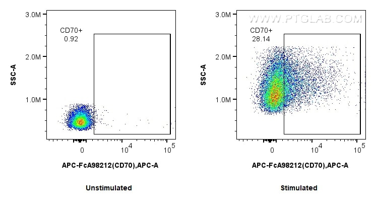 Flow cytometry (FC) experiment of mouse splenocytes using FcZero-rAb™ APC Anti-Mouse CD70 Rabbit Recombinant (APC-FcA98212)