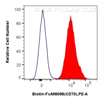 Flow cytometry (FC) experiment of U266 cells using FcZero-rAb® Biotin Anti-Human CD70 Rabbit Recombin (Biotin-FcA98098)