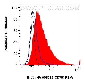 FC experiment of mouse splenocytes using Biotin-FcA98212 Flow cytometry (FC) experiment of mouse splenocytes using FcZero-rAb® Biotin Anti-Mouse CD70 Rabbit Recombin (Biotin-FcA98212)