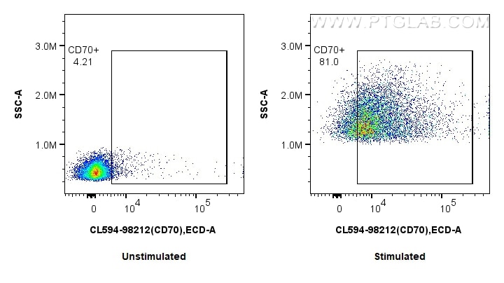 Flow cytometry (FC) experiment of mouse splenocytes using CoraLite®594 Anti-Mouse CD70 Rabbit Recombinant An (CL594-98212)