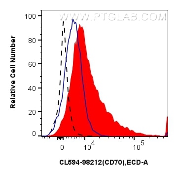 Flow cytometry (FC) experiment of mouse splenocytes using CoraLite®594 Anti-Mouse CD70 Rabbit Recombinant An (CL594-98212)
