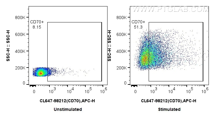 Flow cytometry (FC) experiment of mouse splenocytes using CoraLite® Plus 647 Anti-Mouse CD70 Rabbit Recombin (CL647-98212)