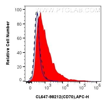 Flow cytometry (FC) experiment of mouse splenocytes using CoraLite® Plus 647 Anti-Mouse CD70 Rabbit Recombin (CL647-98212)