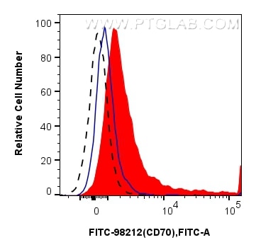 Flow cytometry (FC) experiment of mouse splenocytes using FITC Plus Anti-Mouse CD70 Rabbit Recombinant Antib (FITC-98212)