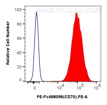 FC experiment of U266 using PE-FcA98098 Flow cytometry (FC) experiment of U266 cells using FcZero-rAb® PE Anti-Human CD70 Rabbit Recombinant (PE-FcA98098)